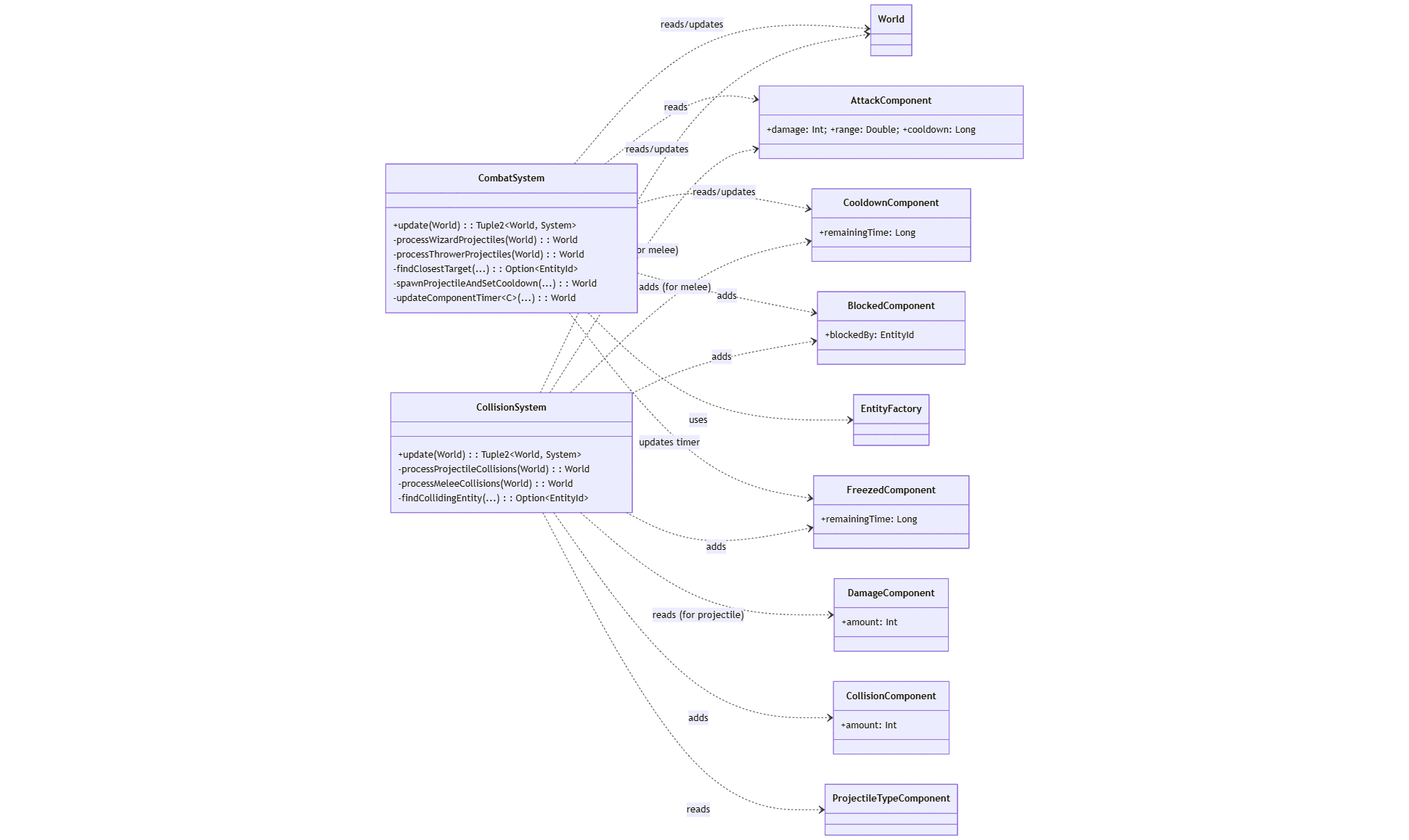 Combat and Collision Systems Diagram