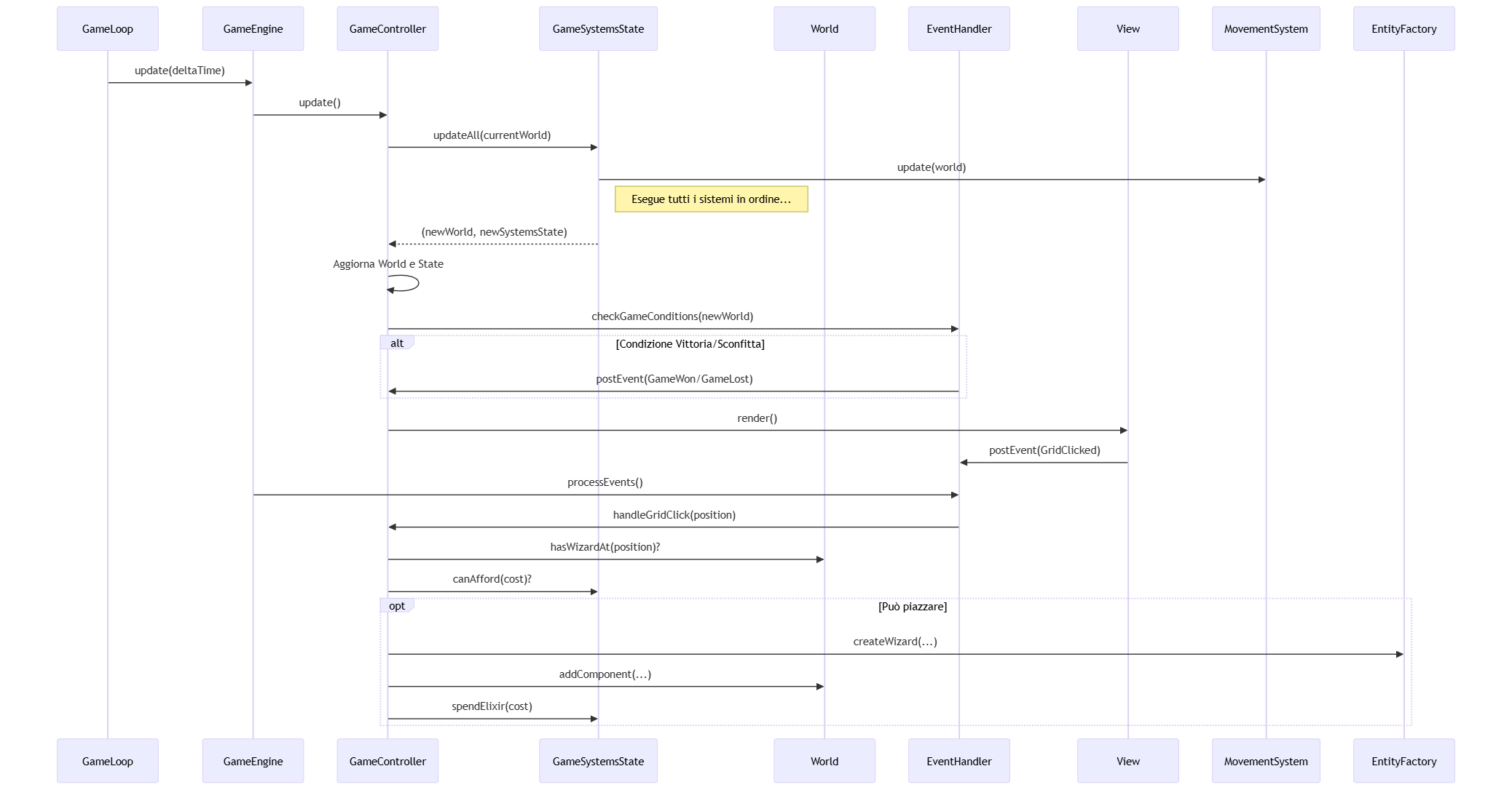 Controller Diagram