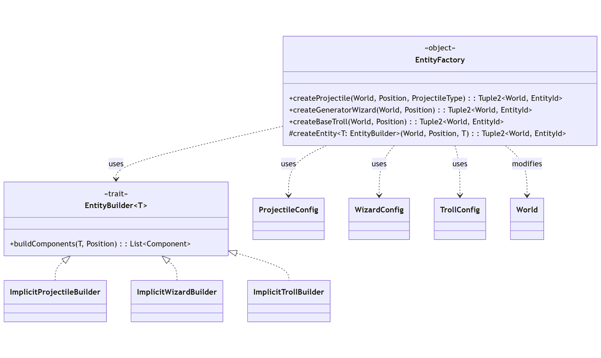 EntityFactory Diagram