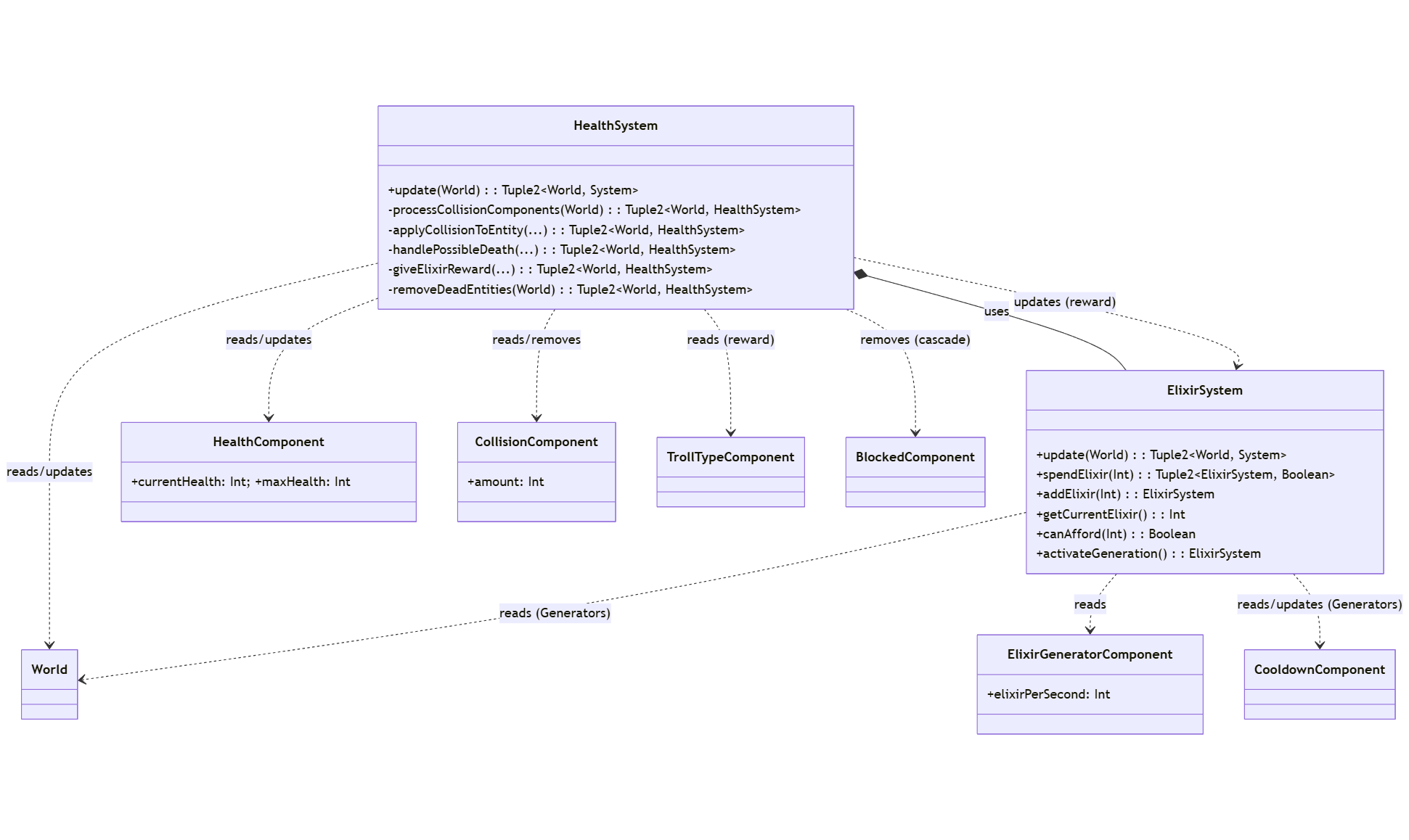 Elixir and Health Systems Diagram
