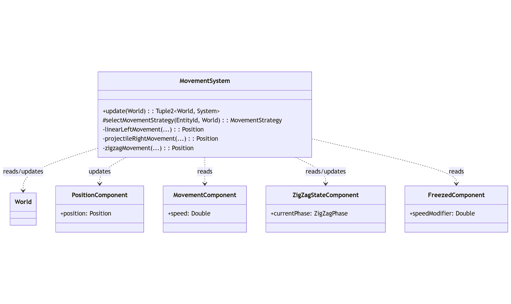 MovementSystem Diagram